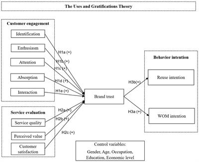 The Impact of Hotel Customer Engagement and Service Evaluation on Customer Behavior Intention: The Mediating Effect of Brand Trust